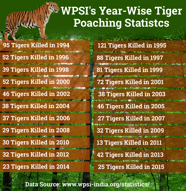 Tigers Killed in India 