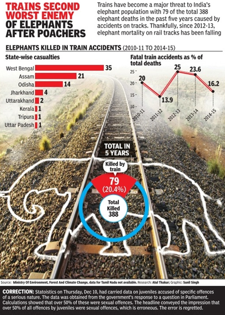 Elephants died on Railway Track