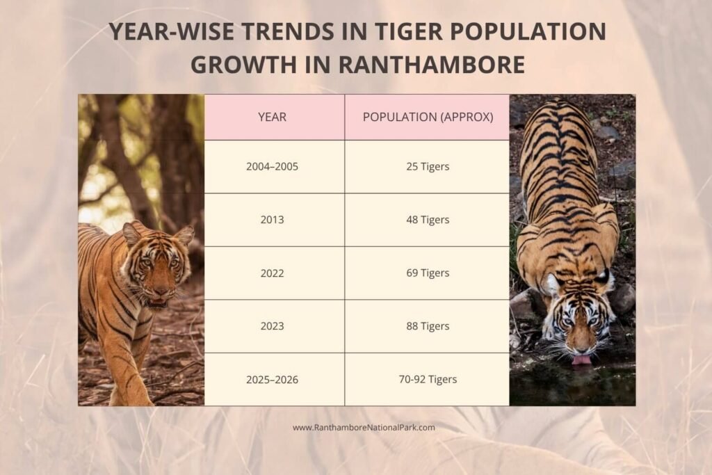 Year-Wise Trends in Tiger Population Growth in Ranthambore